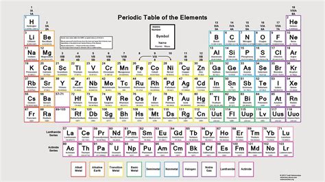 6.4: Modern Periodic Table.